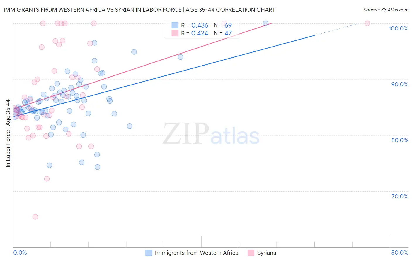 Immigrants from Western Africa vs Syrian In Labor Force | Age 35-44