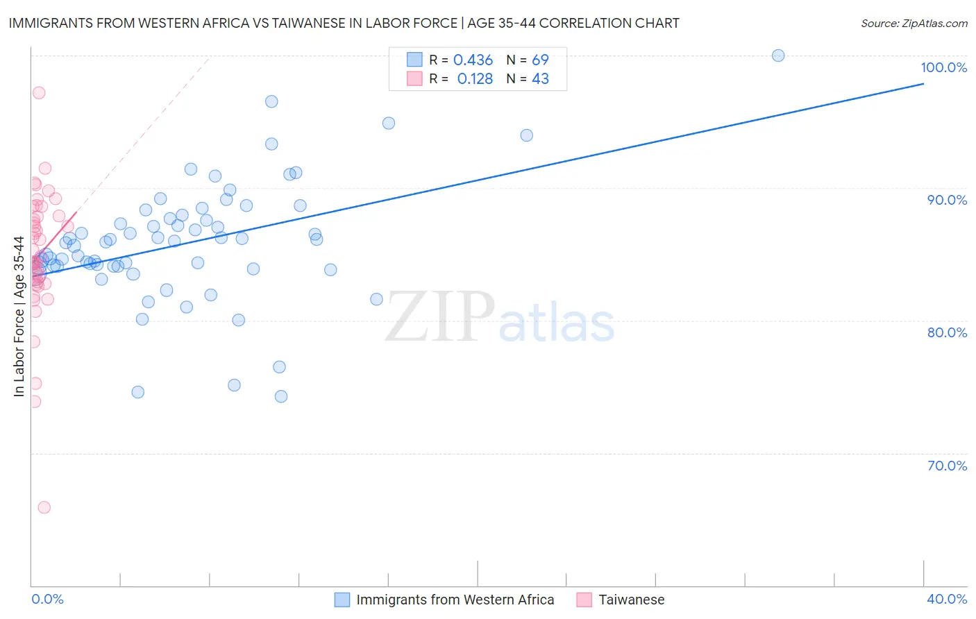 Immigrants from Western Africa vs Taiwanese In Labor Force | Age 35-44