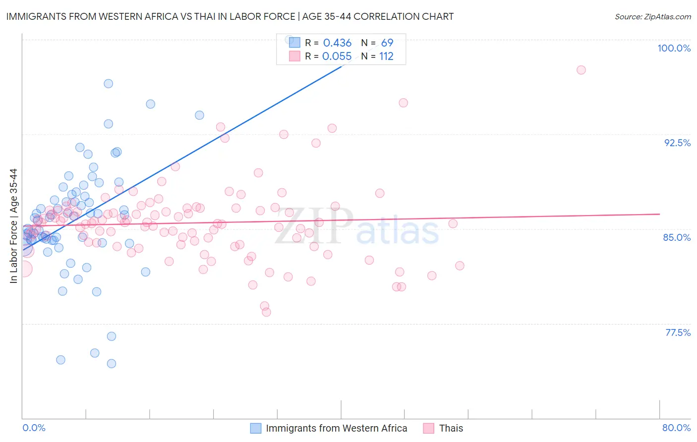 Immigrants from Western Africa vs Thai In Labor Force | Age 35-44