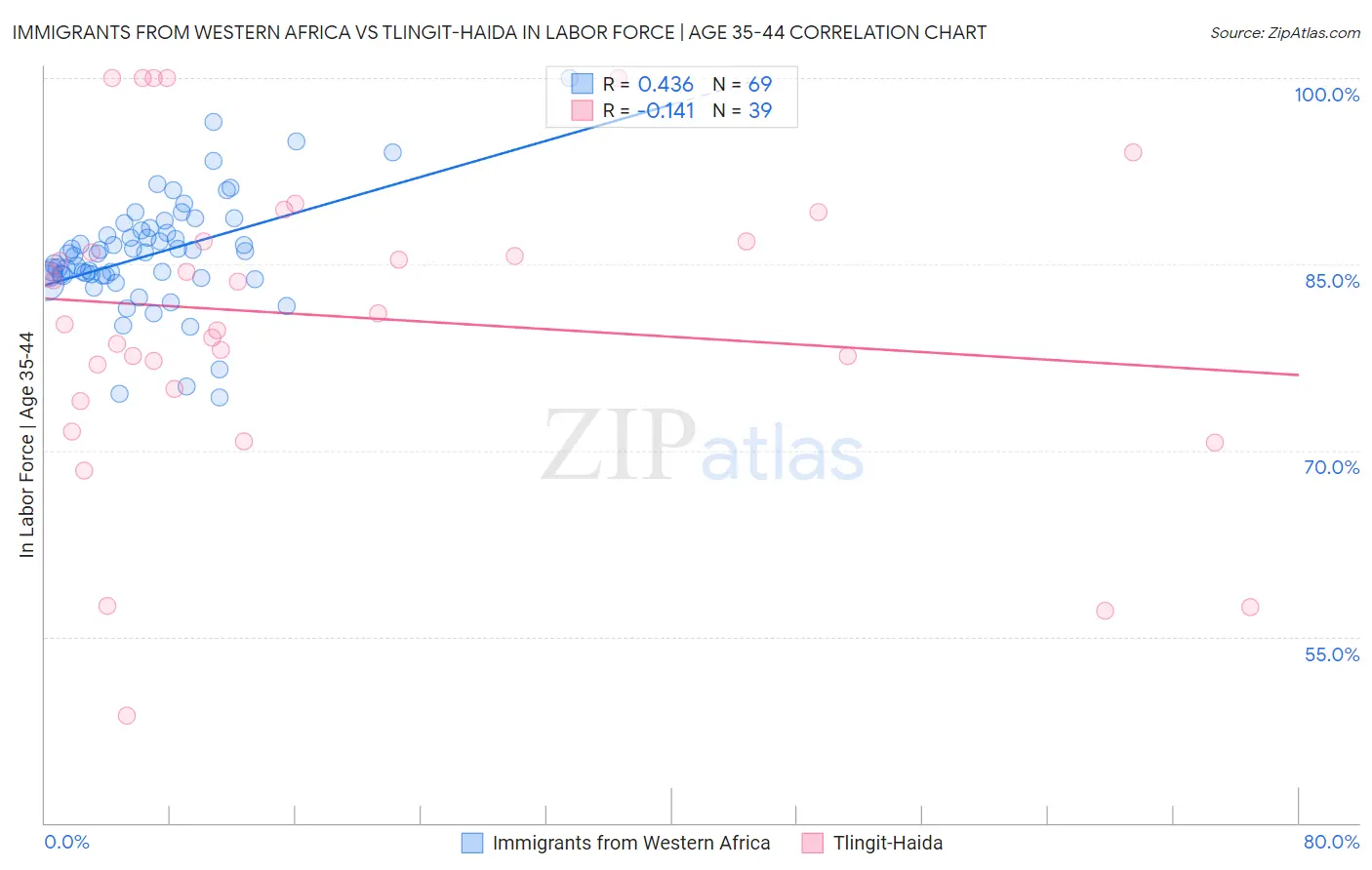 Immigrants from Western Africa vs Tlingit-Haida In Labor Force | Age 35-44