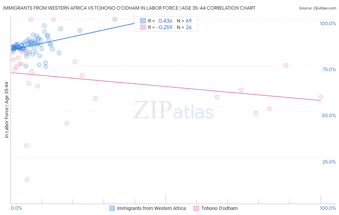 Immigrants from Western Africa vs Tohono O'odham In Labor Force | Age 35-44
