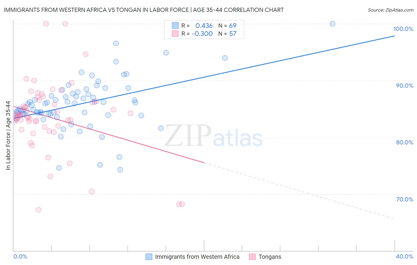 Immigrants from Western Africa vs Tongan In Labor Force | Age 35-44