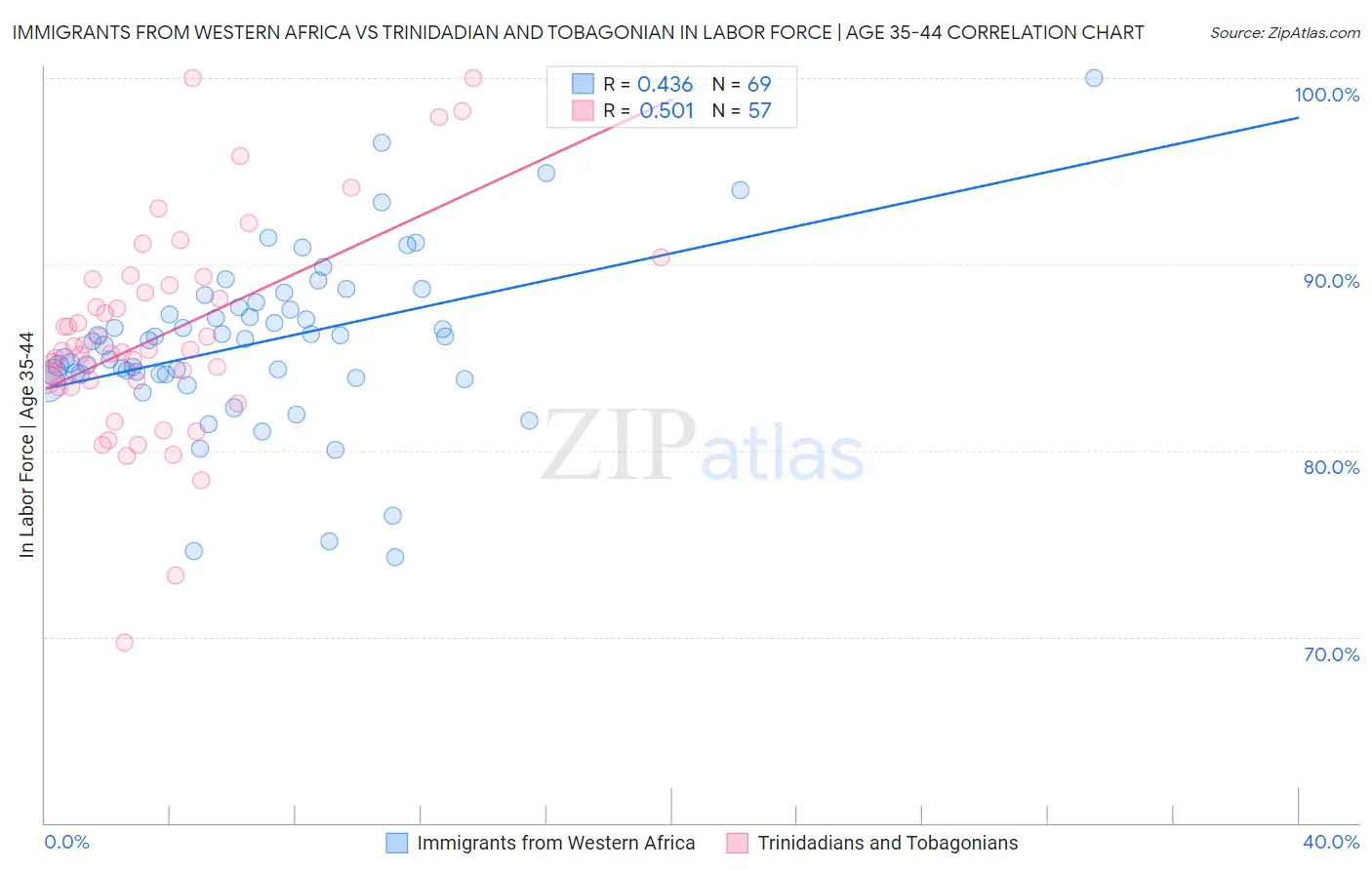 Immigrants from Western Africa vs Trinidadian and Tobagonian In Labor Force | Age 35-44