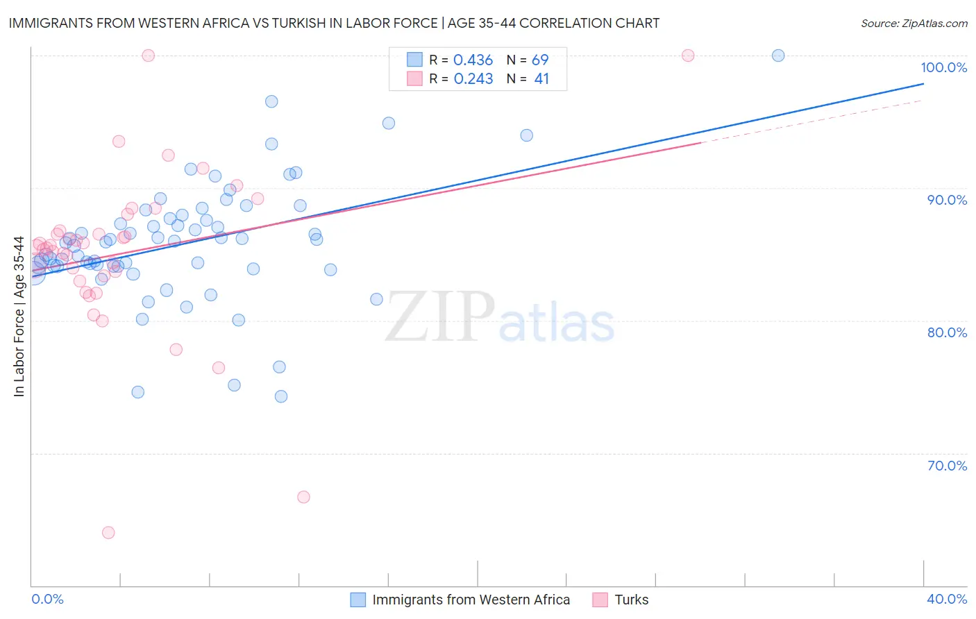 Immigrants from Western Africa vs Turkish In Labor Force | Age 35-44