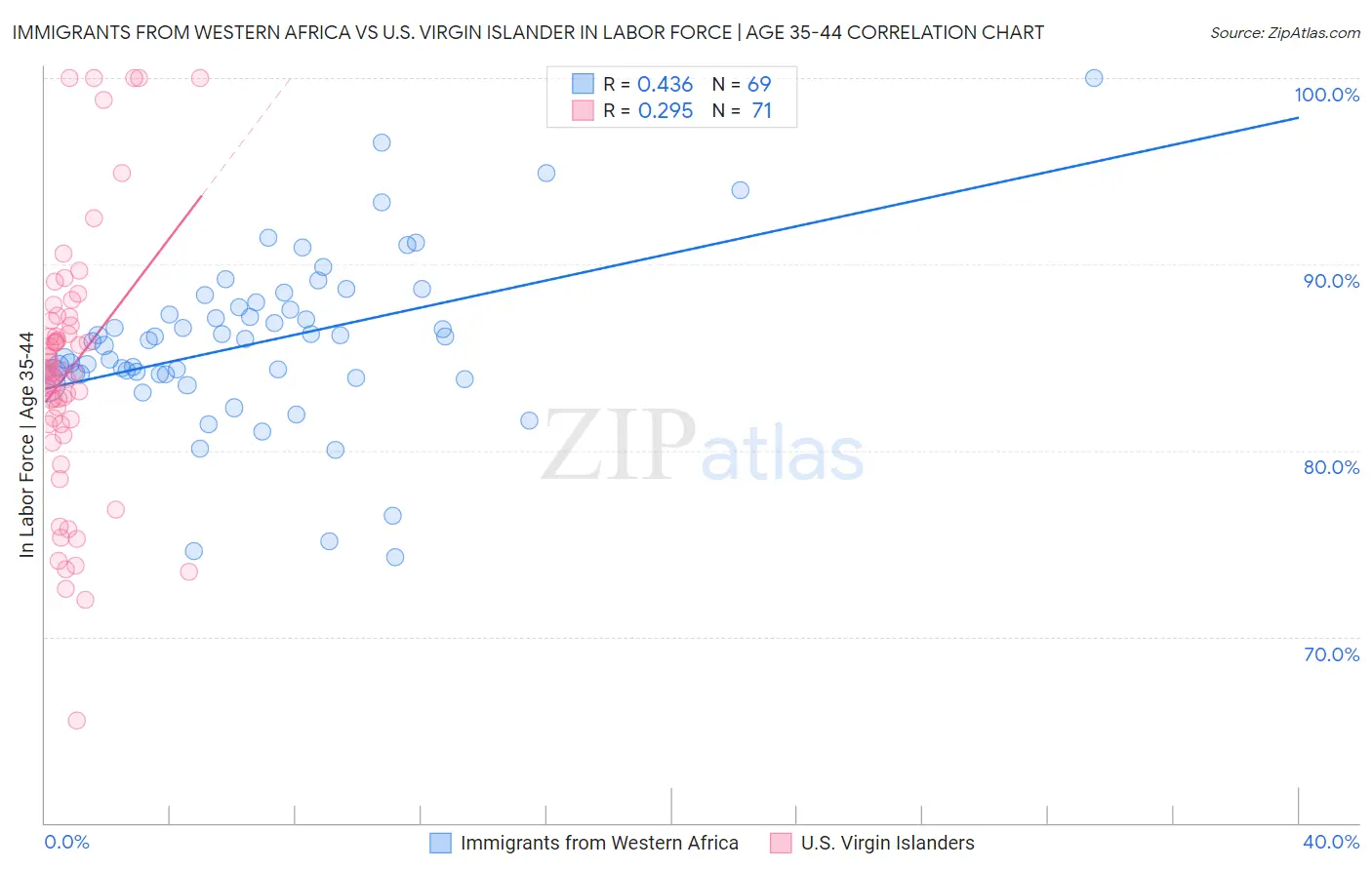 Immigrants from Western Africa vs U.S. Virgin Islander In Labor Force | Age 35-44
