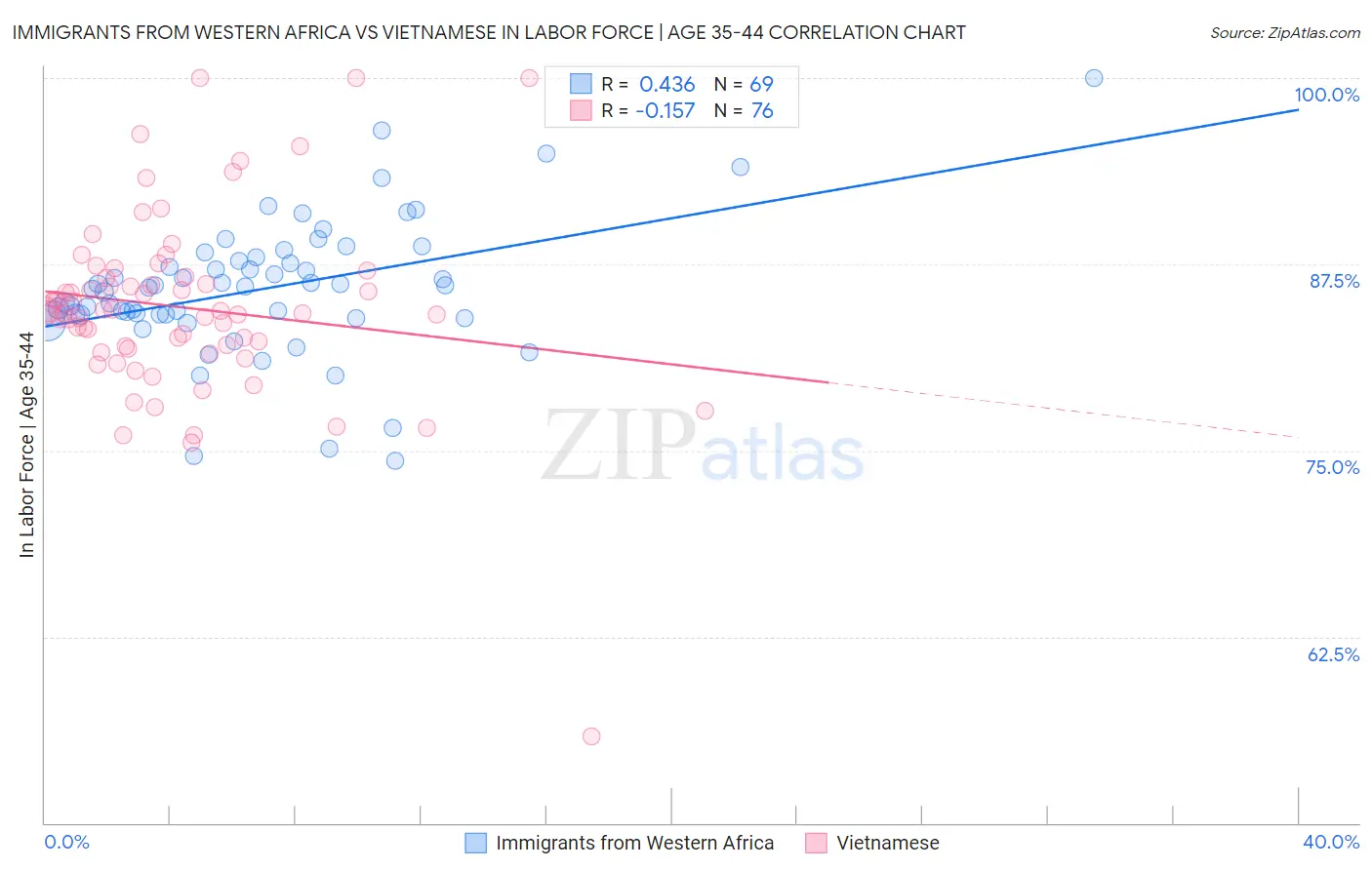 Immigrants from Western Africa vs Vietnamese In Labor Force | Age 35-44
