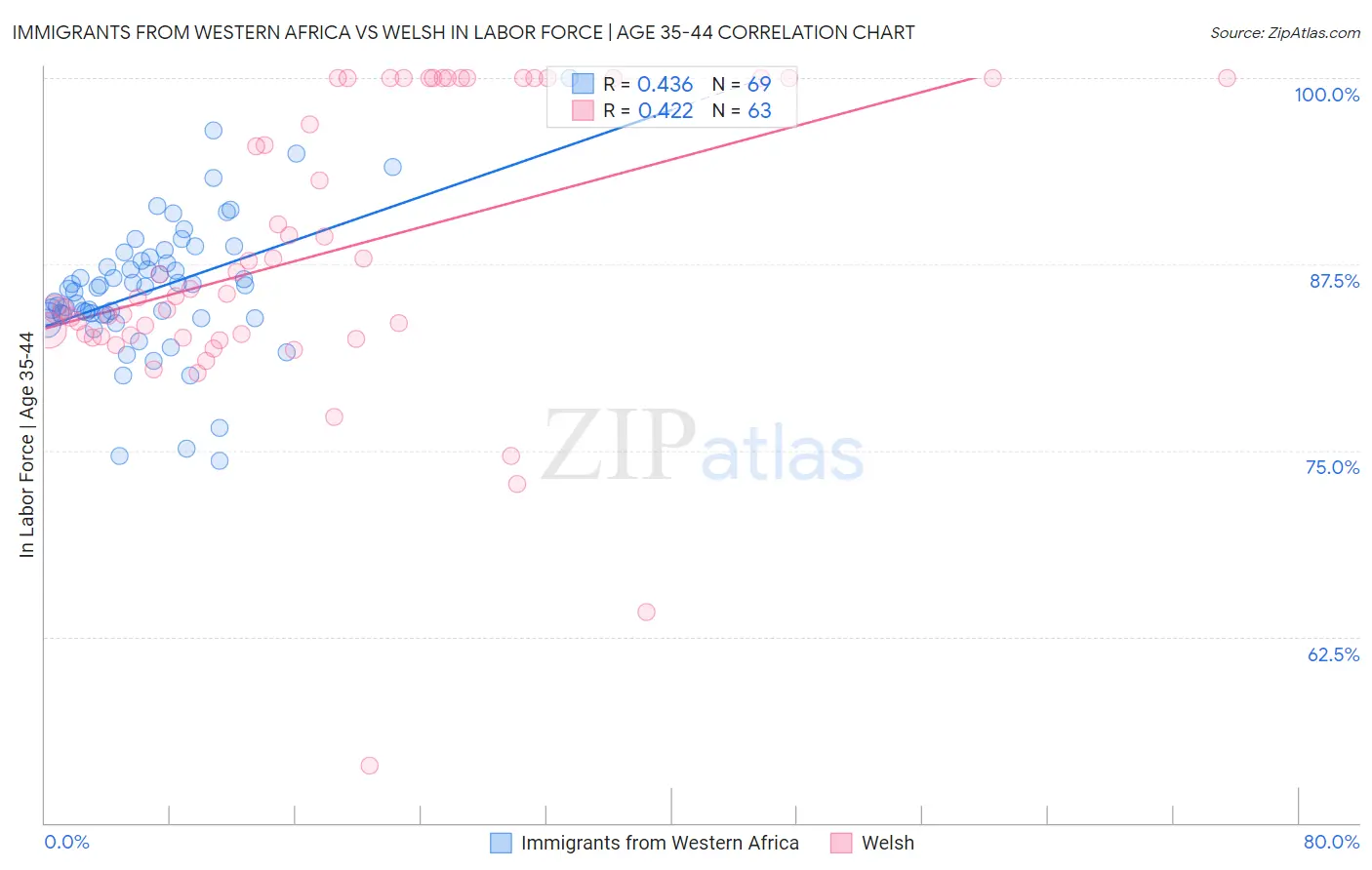Immigrants from Western Africa vs Welsh In Labor Force | Age 35-44