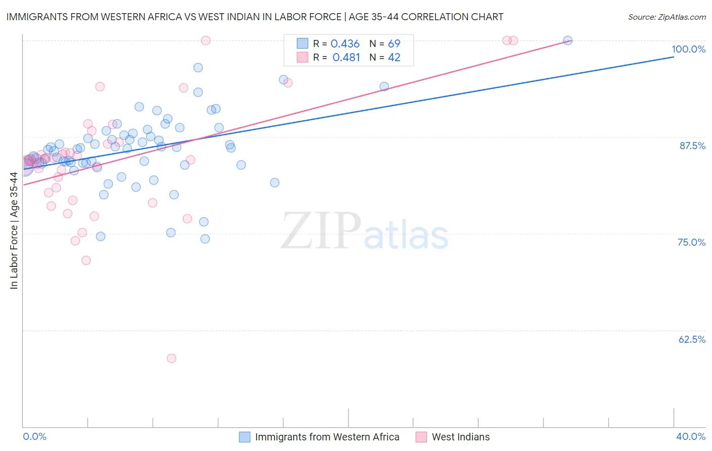 Immigrants from Western Africa vs West Indian In Labor Force | Age 35-44