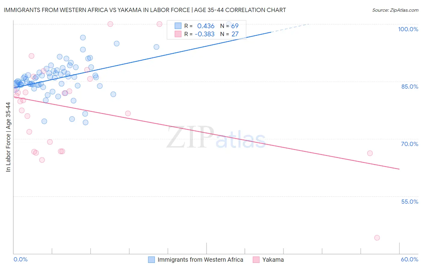 Immigrants from Western Africa vs Yakama In Labor Force | Age 35-44