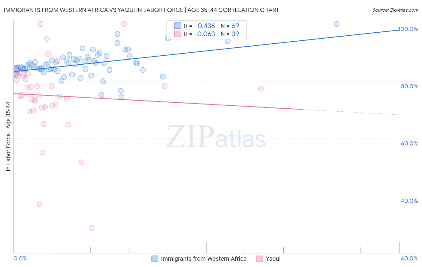 Immigrants from Western Africa vs Yaqui In Labor Force | Age 35-44