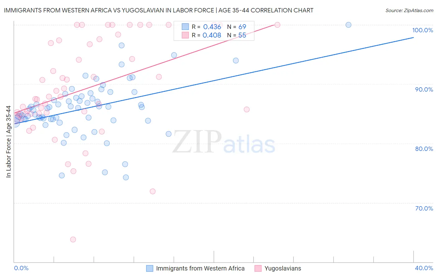 Immigrants from Western Africa vs Yugoslavian In Labor Force | Age 35-44