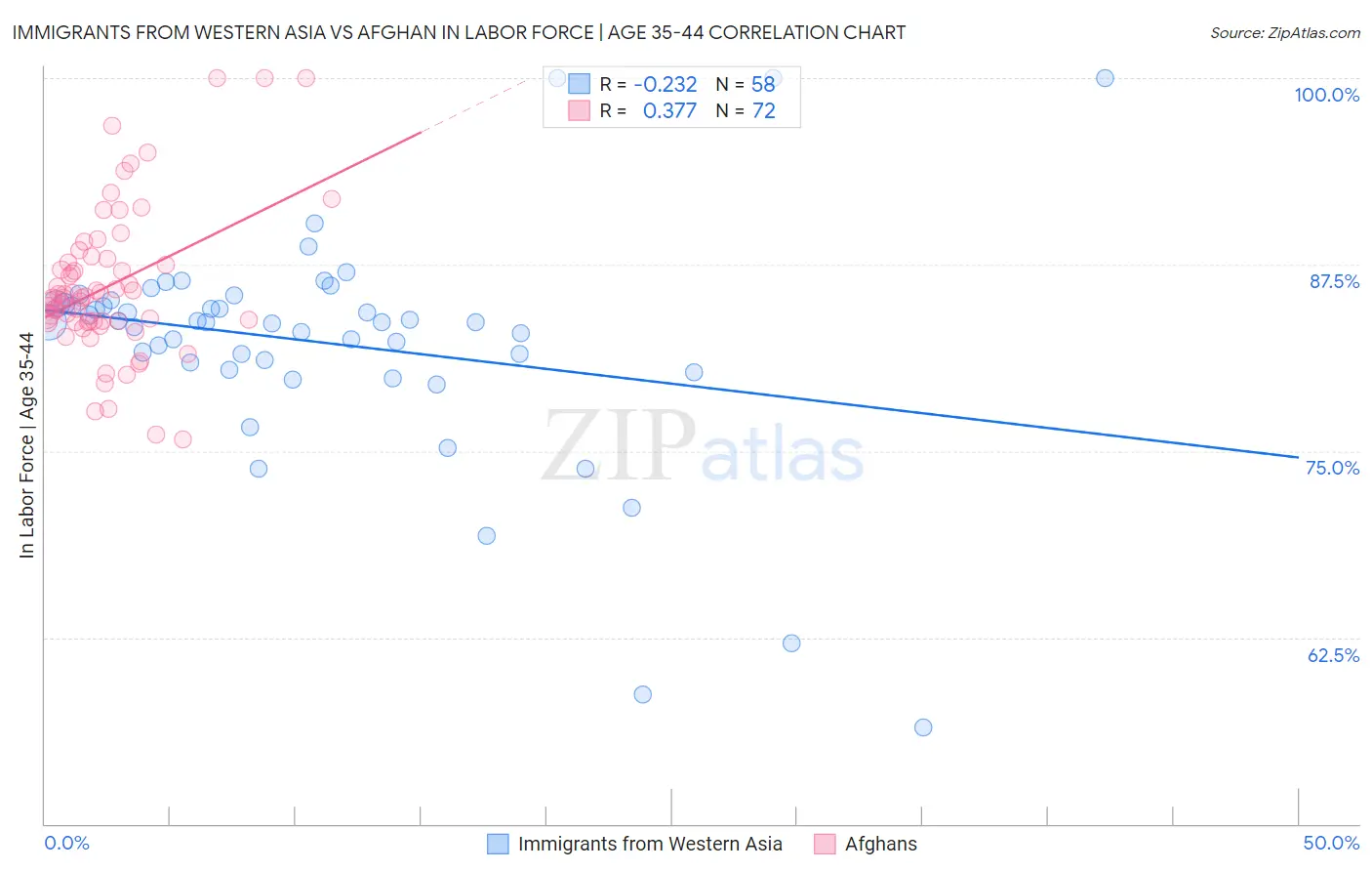 Immigrants from Western Asia vs Afghan In Labor Force | Age 35-44