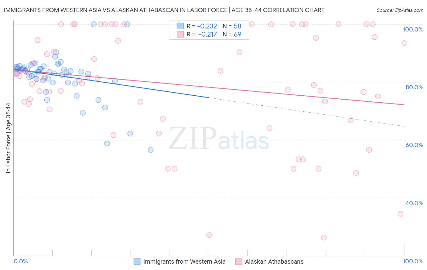 Immigrants from Western Asia vs Alaskan Athabascan In Labor Force | Age 35-44