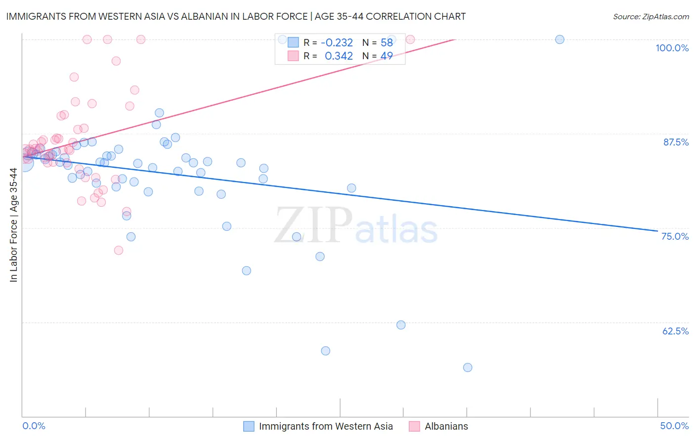 Immigrants from Western Asia vs Albanian In Labor Force | Age 35-44
