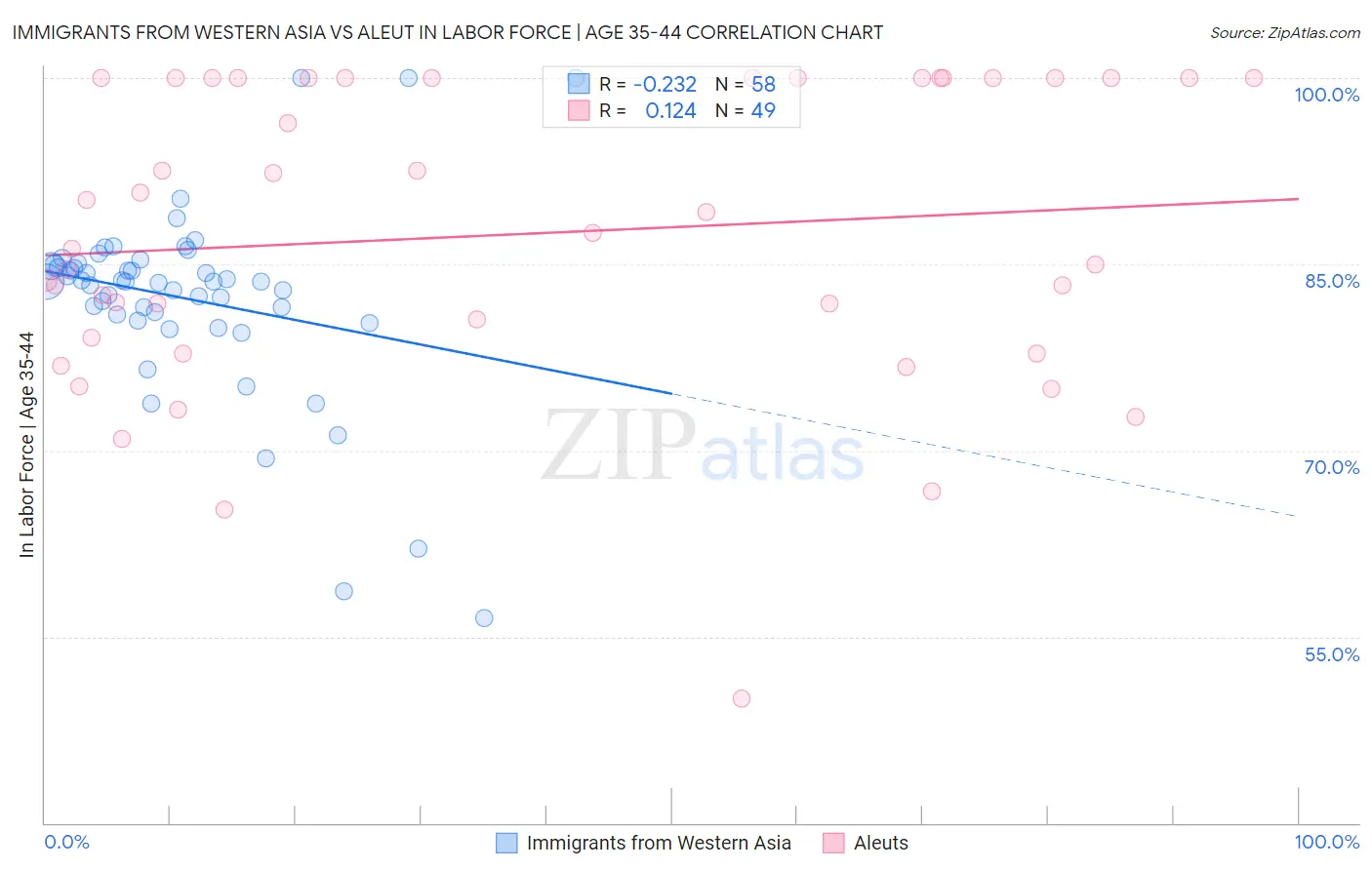 Immigrants from Western Asia vs Aleut In Labor Force | Age 35-44
