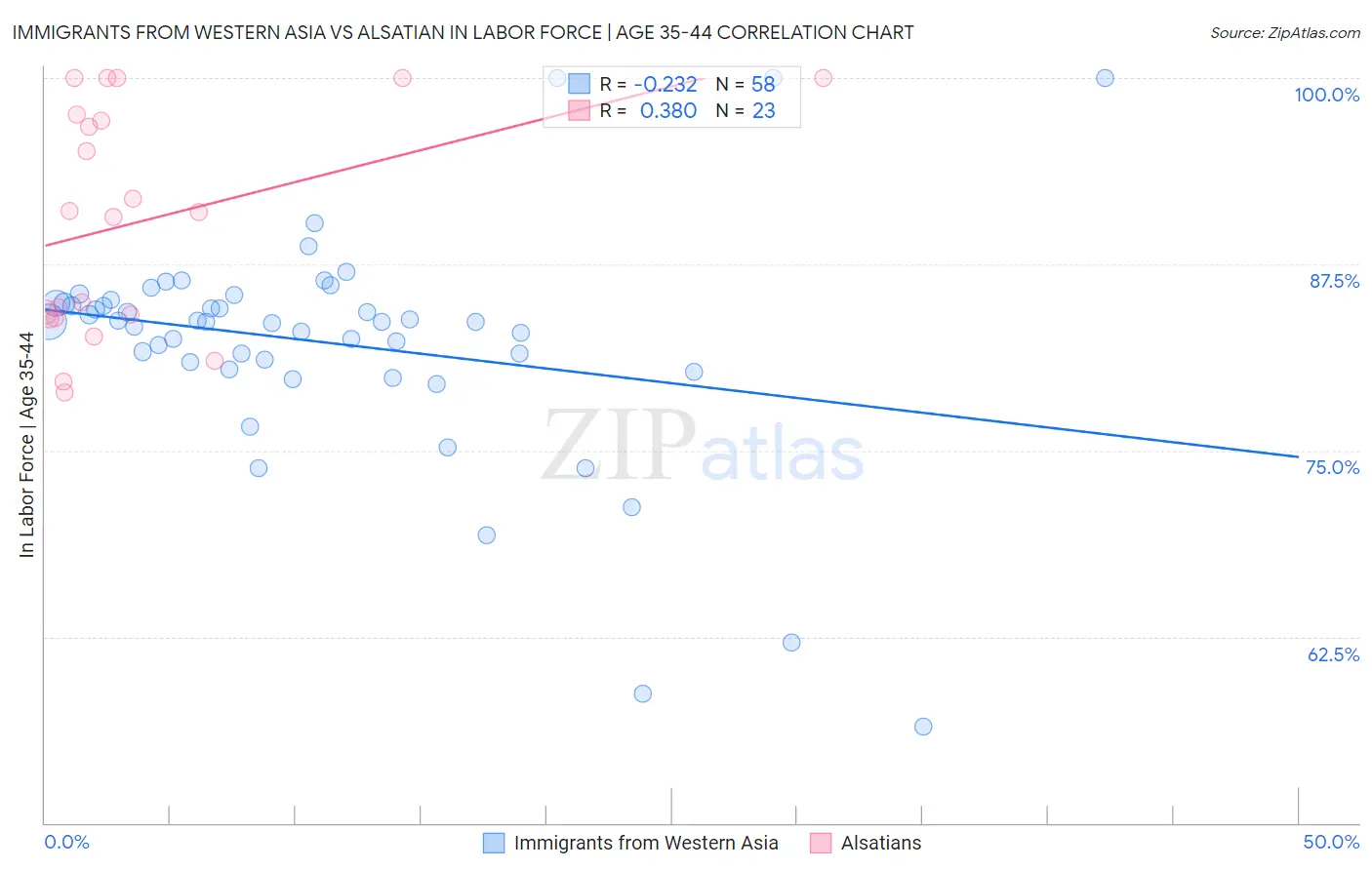 Immigrants from Western Asia vs Alsatian In Labor Force | Age 35-44
