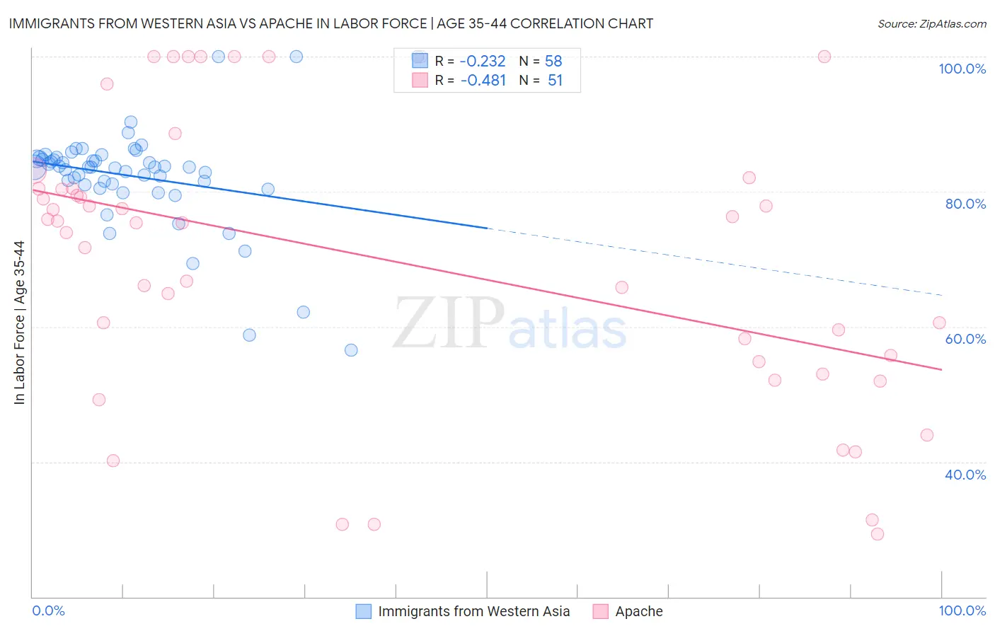 Immigrants from Western Asia vs Apache In Labor Force | Age 35-44
