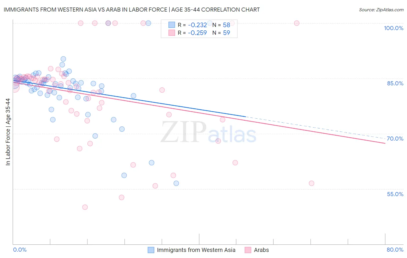 Immigrants from Western Asia vs Arab In Labor Force | Age 35-44