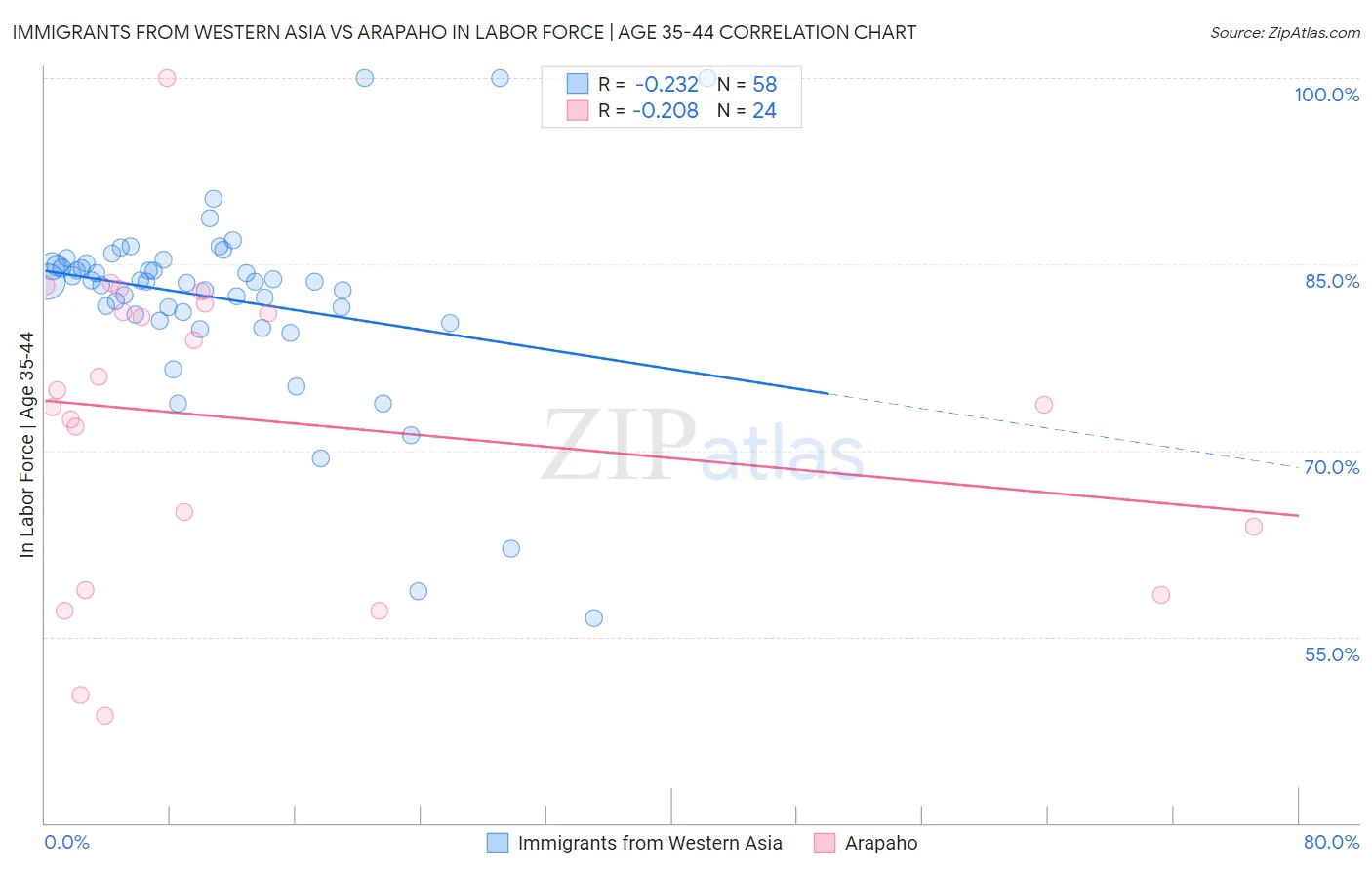 Immigrants from Western Asia vs Arapaho In Labor Force | Age 35-44