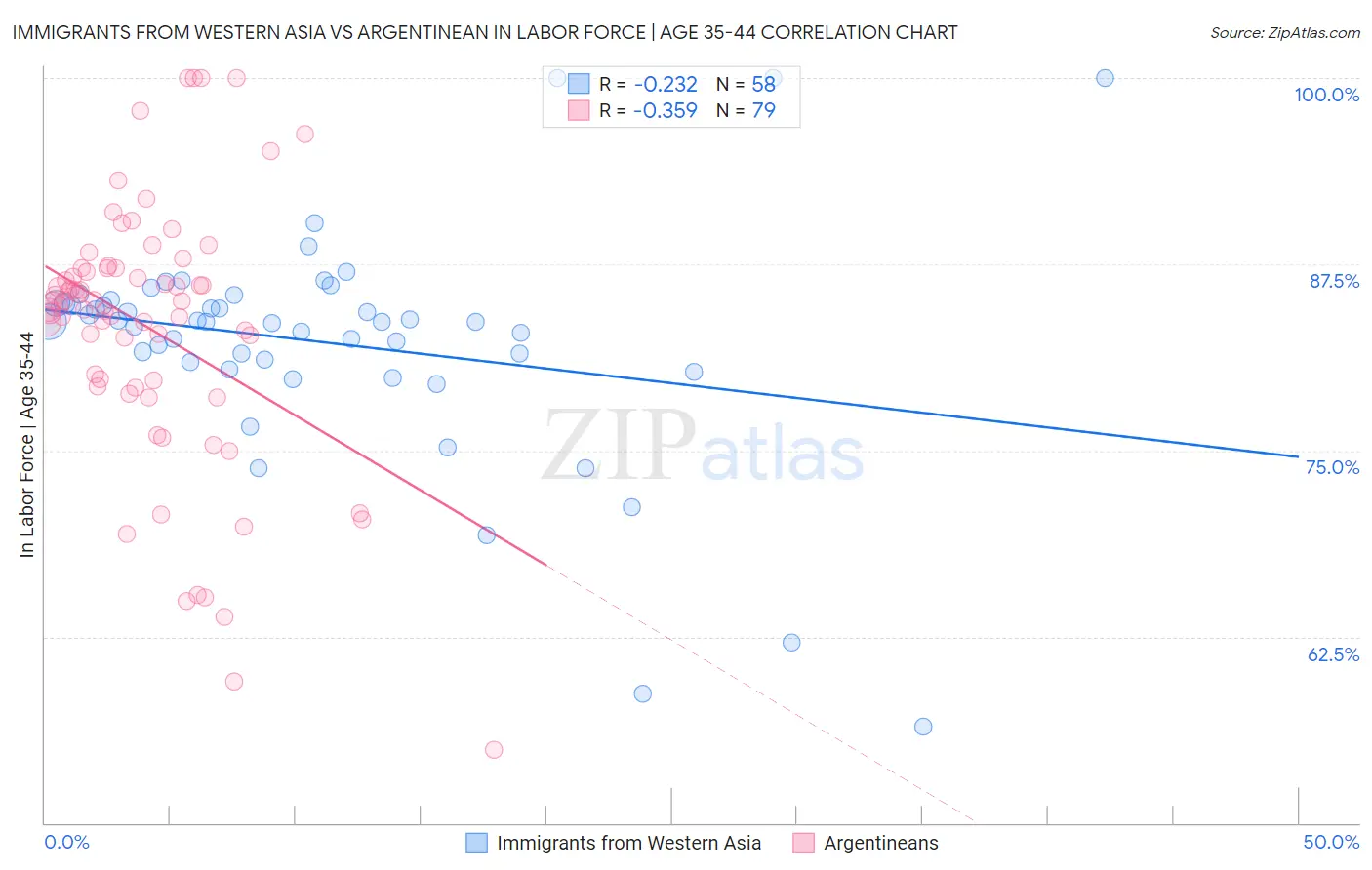 Immigrants from Western Asia vs Argentinean In Labor Force | Age 35-44