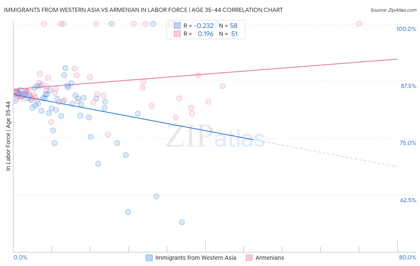 Immigrants from Western Asia vs Armenian In Labor Force | Age 35-44