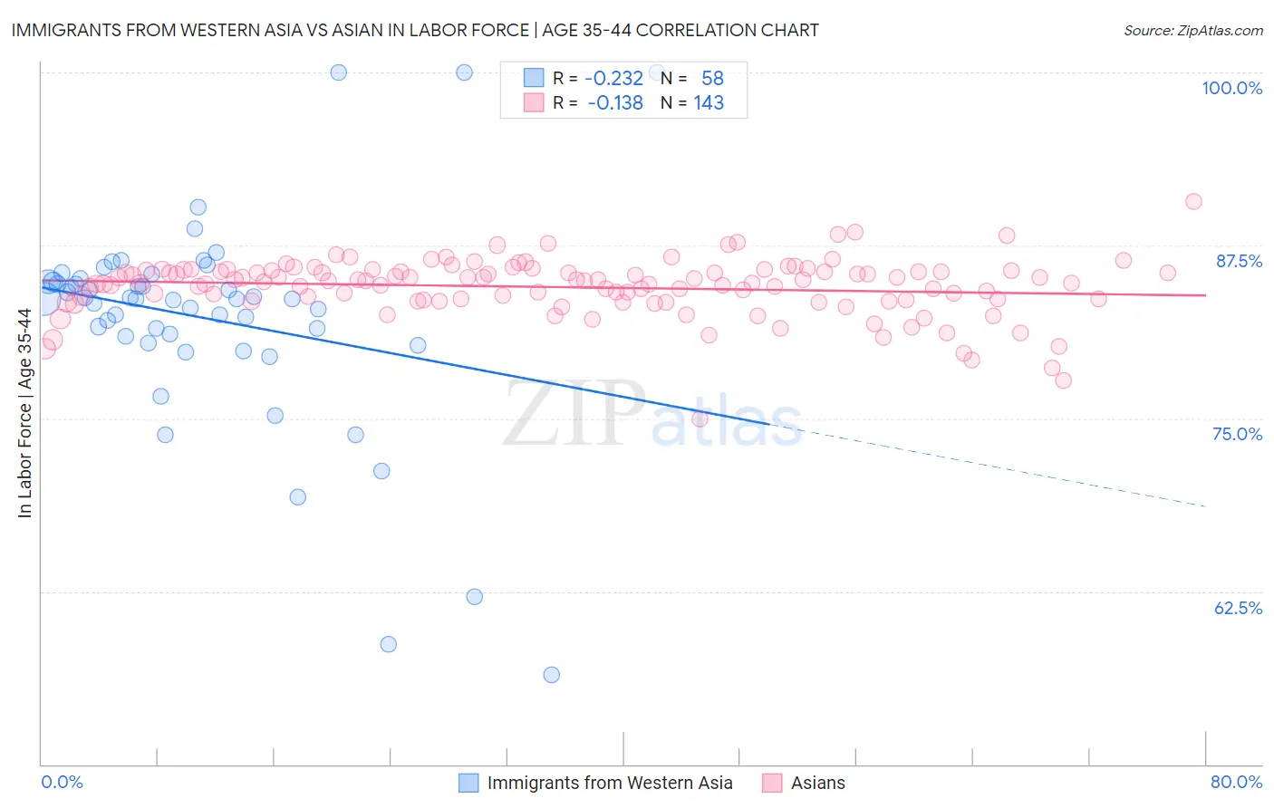 Immigrants from Western Asia vs Asian In Labor Force | Age 35-44