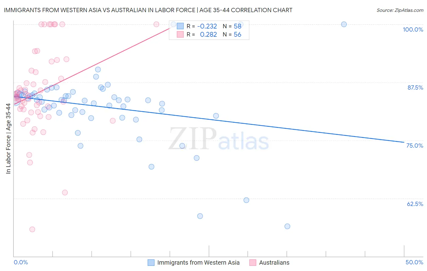 Immigrants from Western Asia vs Australian In Labor Force | Age 35-44