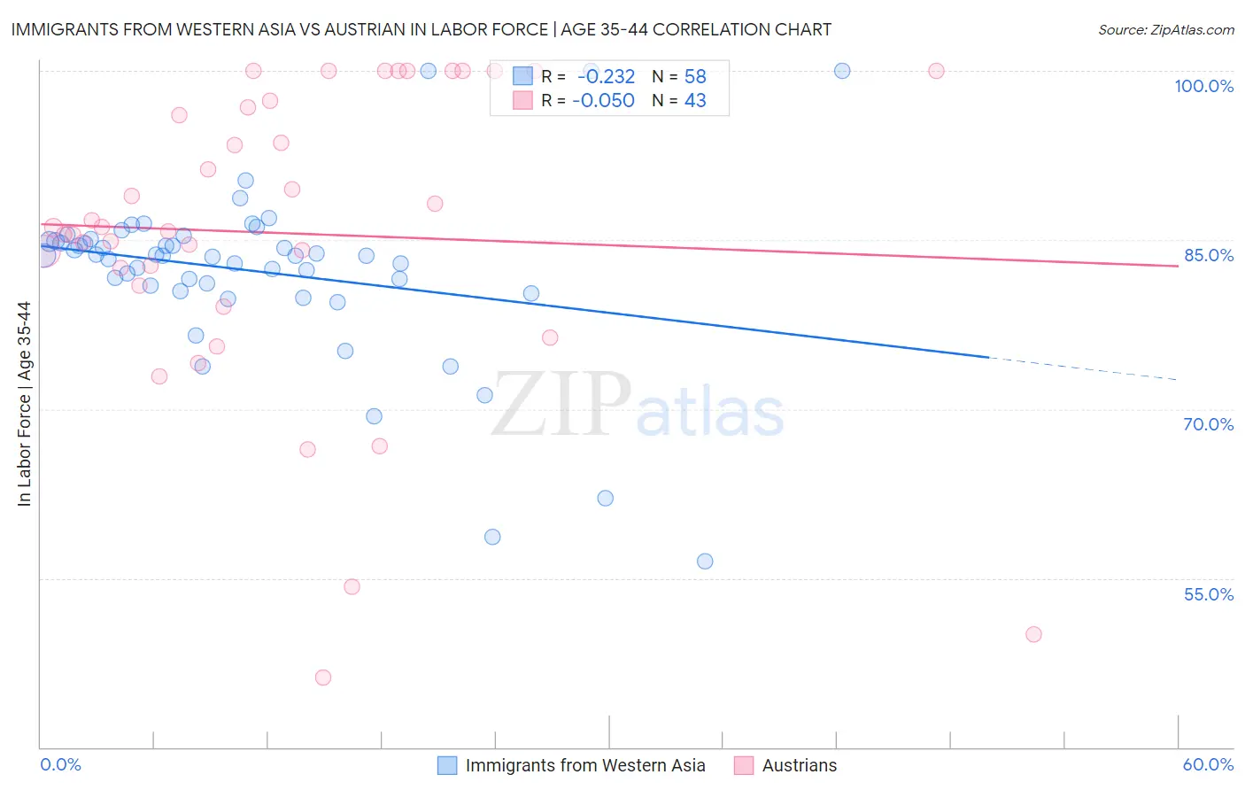 Immigrants from Western Asia vs Austrian In Labor Force | Age 35-44