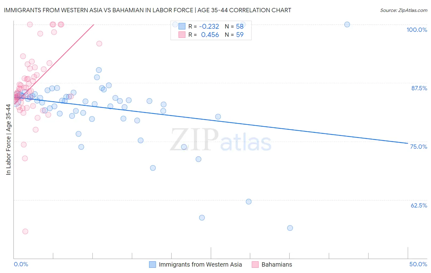 Immigrants from Western Asia vs Bahamian In Labor Force | Age 35-44