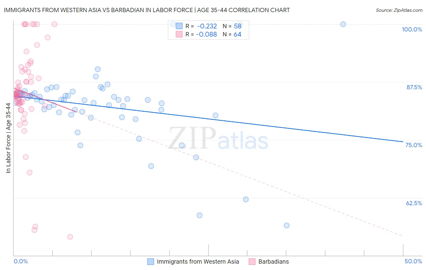 Immigrants from Western Asia vs Barbadian In Labor Force | Age 35-44