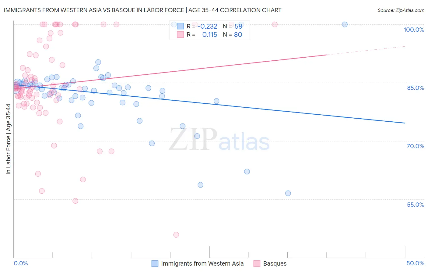 Immigrants from Western Asia vs Basque In Labor Force | Age 35-44