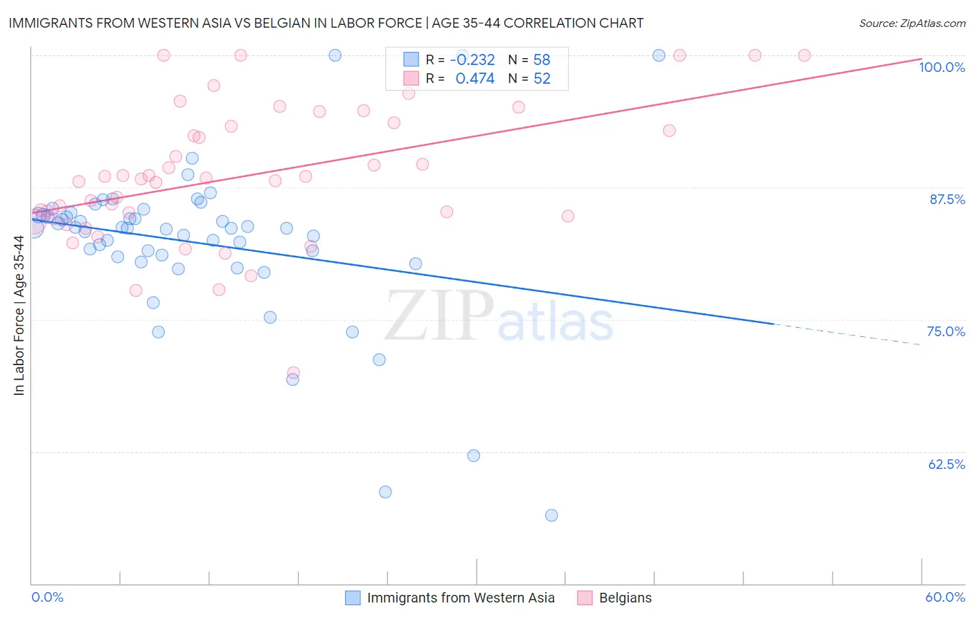 Immigrants from Western Asia vs Belgian In Labor Force | Age 35-44