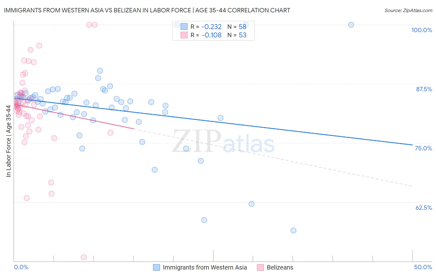 Immigrants from Western Asia vs Belizean In Labor Force | Age 35-44