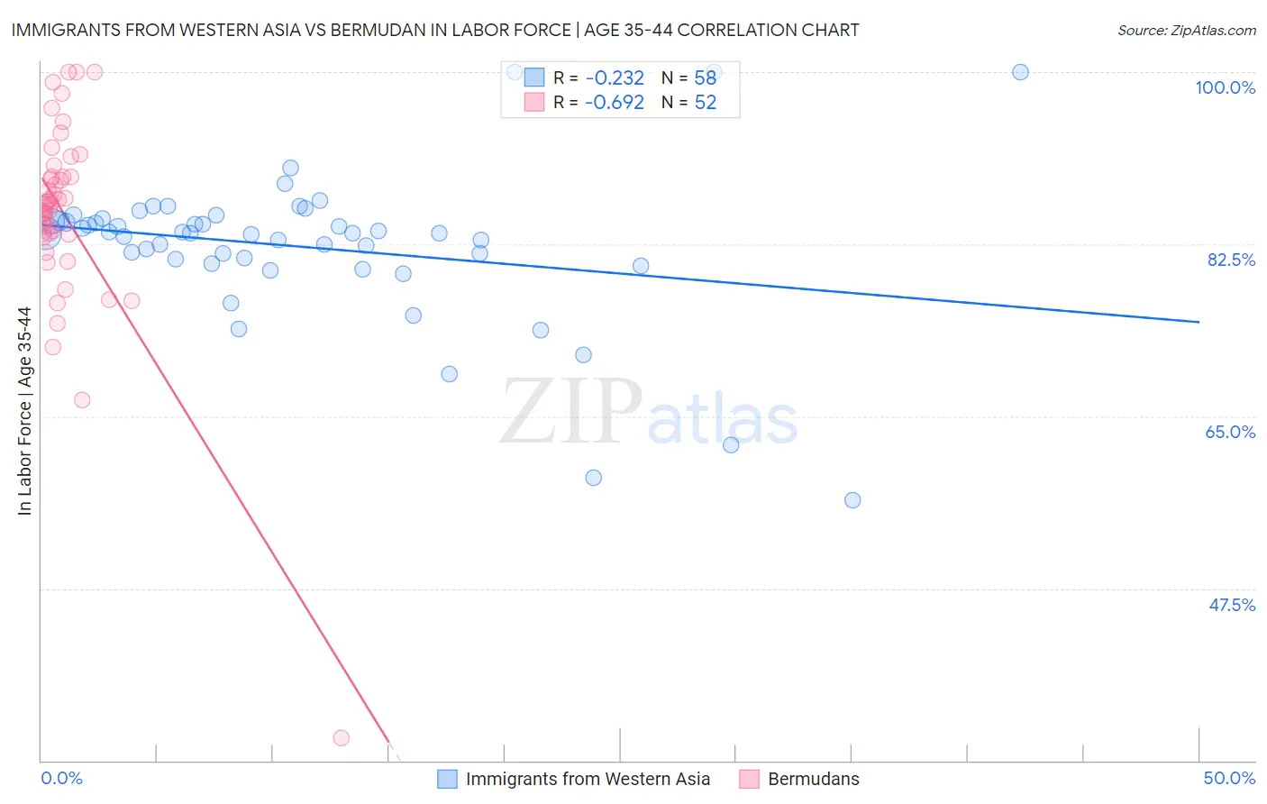 Immigrants from Western Asia vs Bermudan In Labor Force | Age 35-44