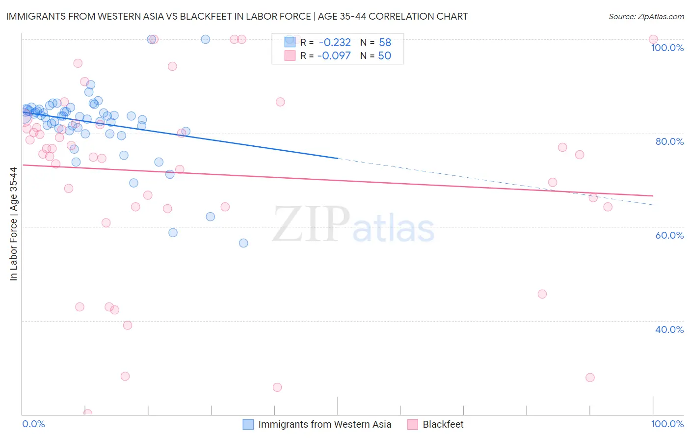 Immigrants from Western Asia vs Blackfeet In Labor Force | Age 35-44