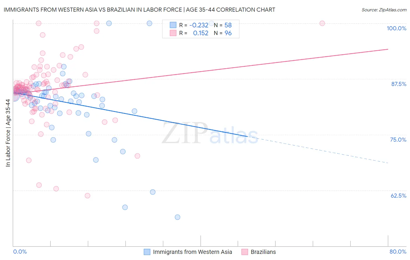 Immigrants from Western Asia vs Brazilian In Labor Force | Age 35-44