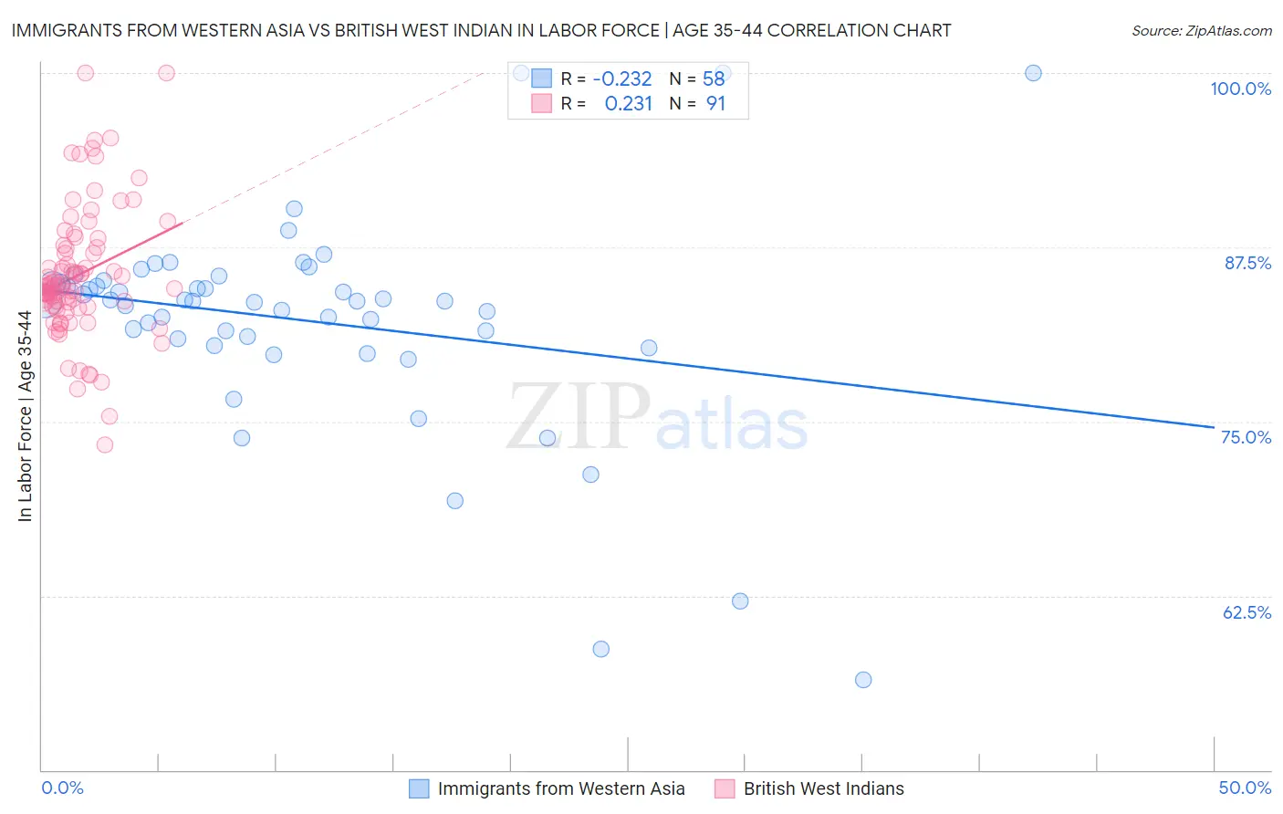 Immigrants from Western Asia vs British West Indian In Labor Force | Age 35-44