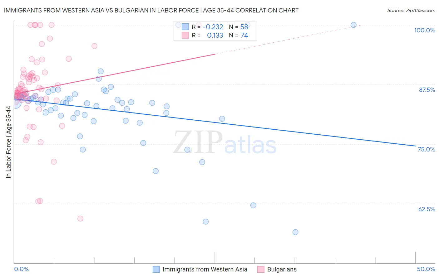 Immigrants from Western Asia vs Bulgarian In Labor Force | Age 35-44