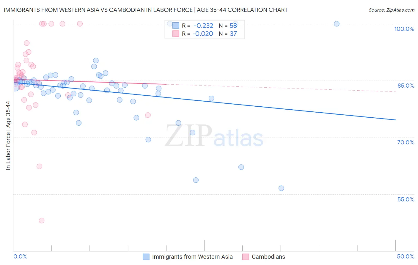 Immigrants from Western Asia vs Cambodian In Labor Force | Age 35-44