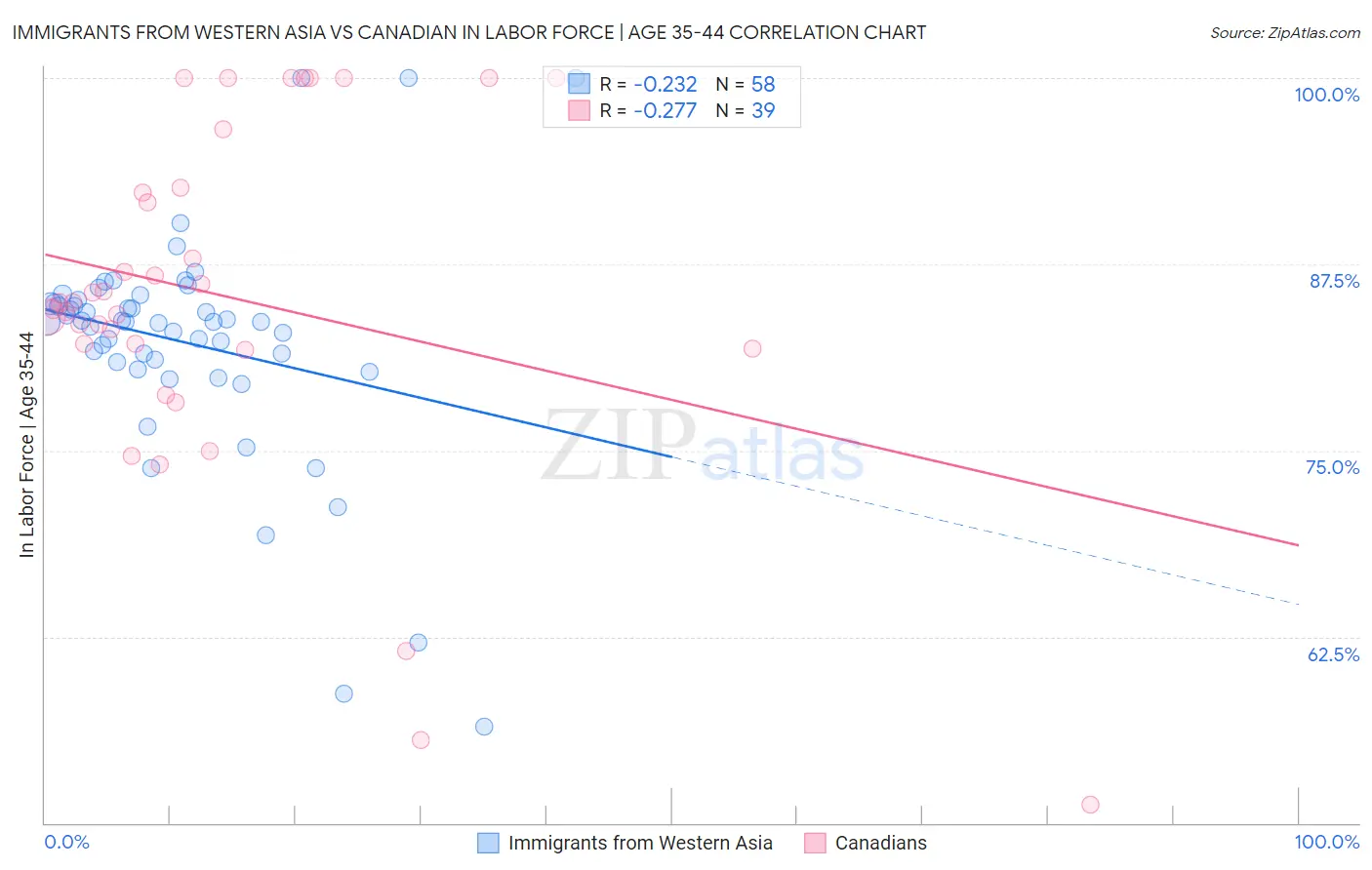 Immigrants from Western Asia vs Canadian In Labor Force | Age 35-44