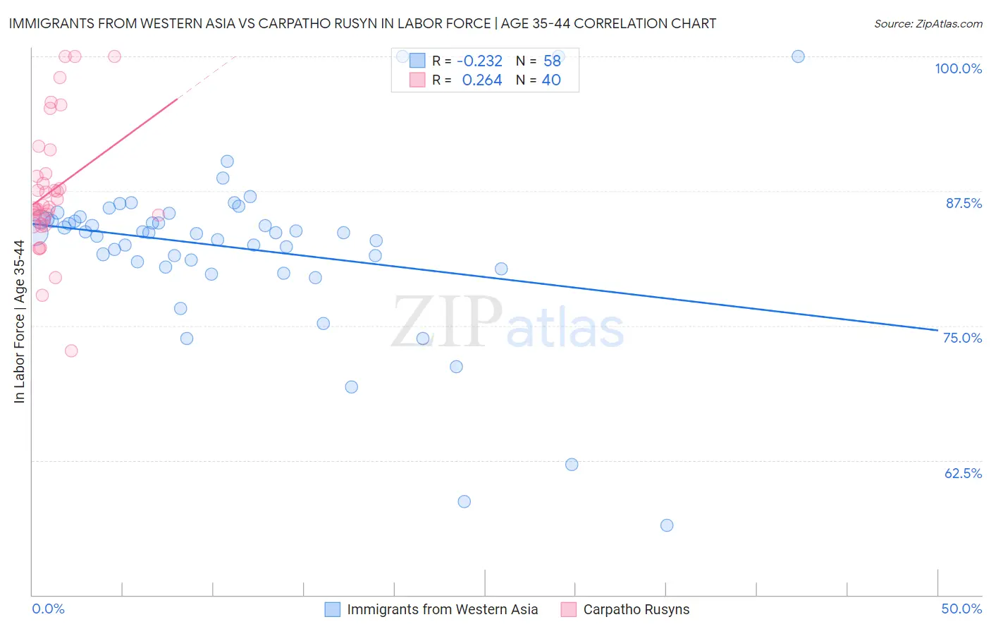 Immigrants from Western Asia vs Carpatho Rusyn In Labor Force | Age 35-44