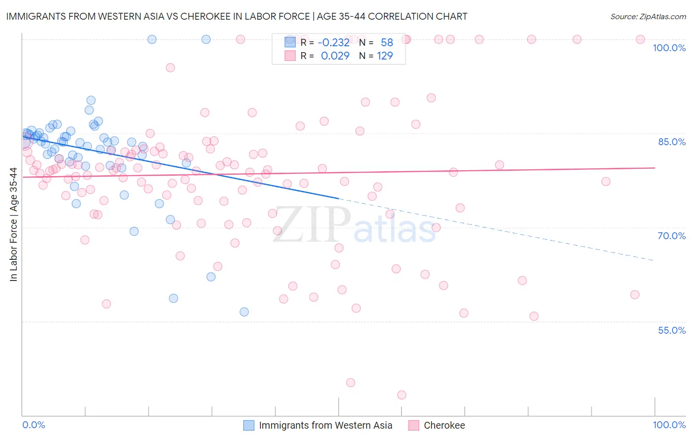 Immigrants from Western Asia vs Cherokee In Labor Force | Age 35-44