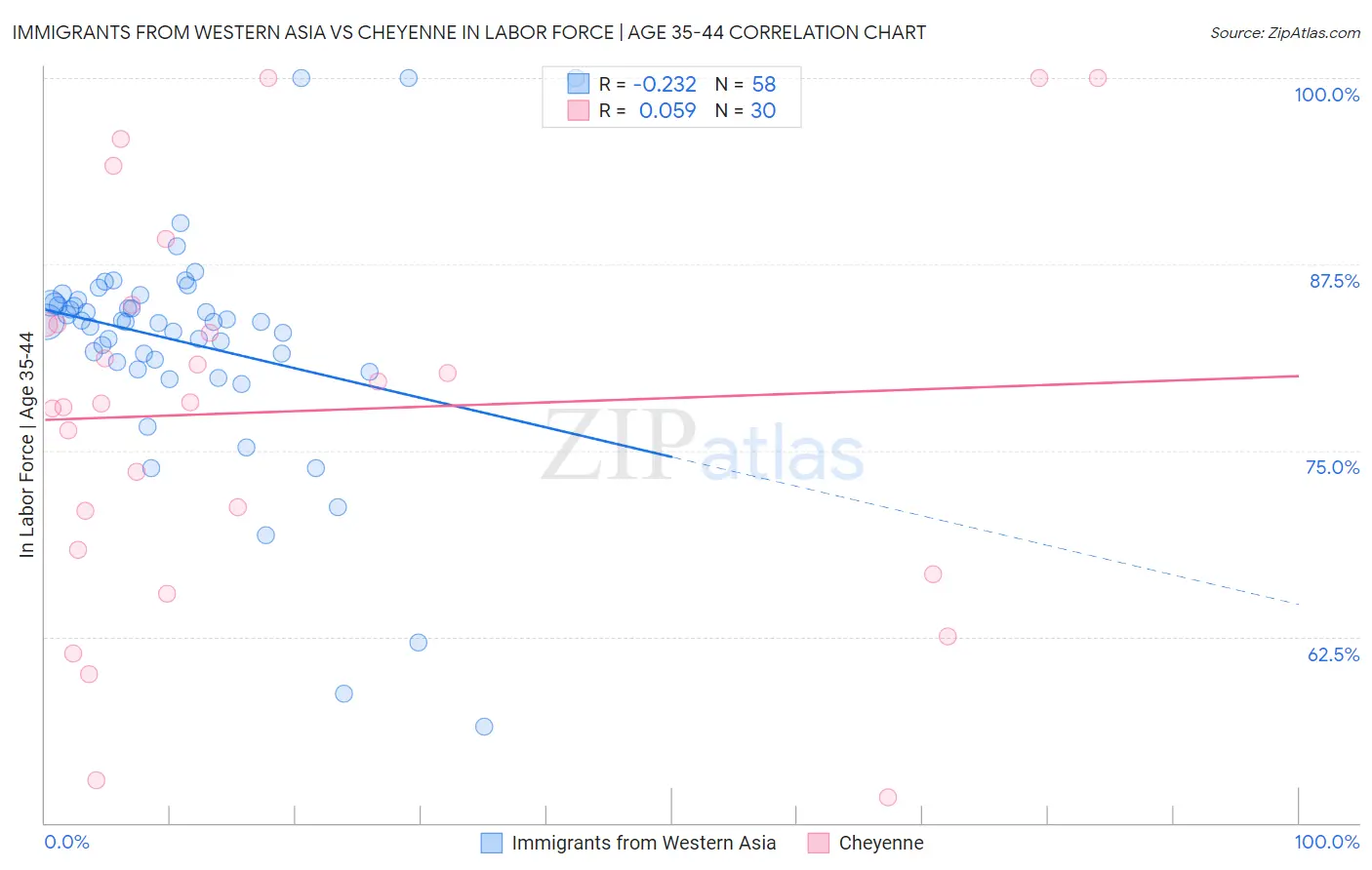 Immigrants from Western Asia vs Cheyenne In Labor Force | Age 35-44
