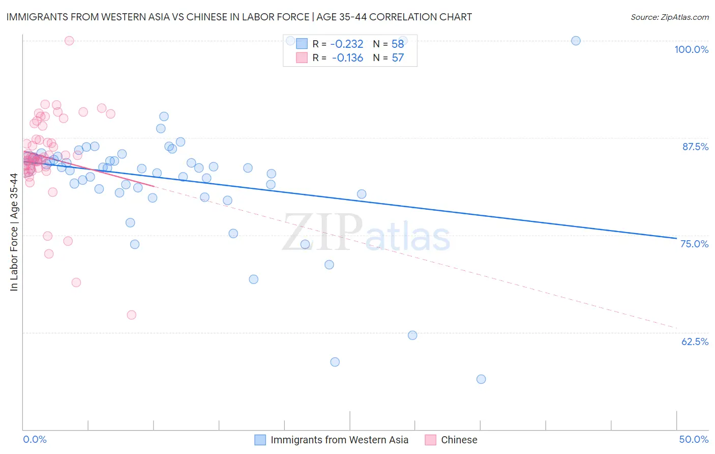 Immigrants from Western Asia vs Chinese In Labor Force | Age 35-44