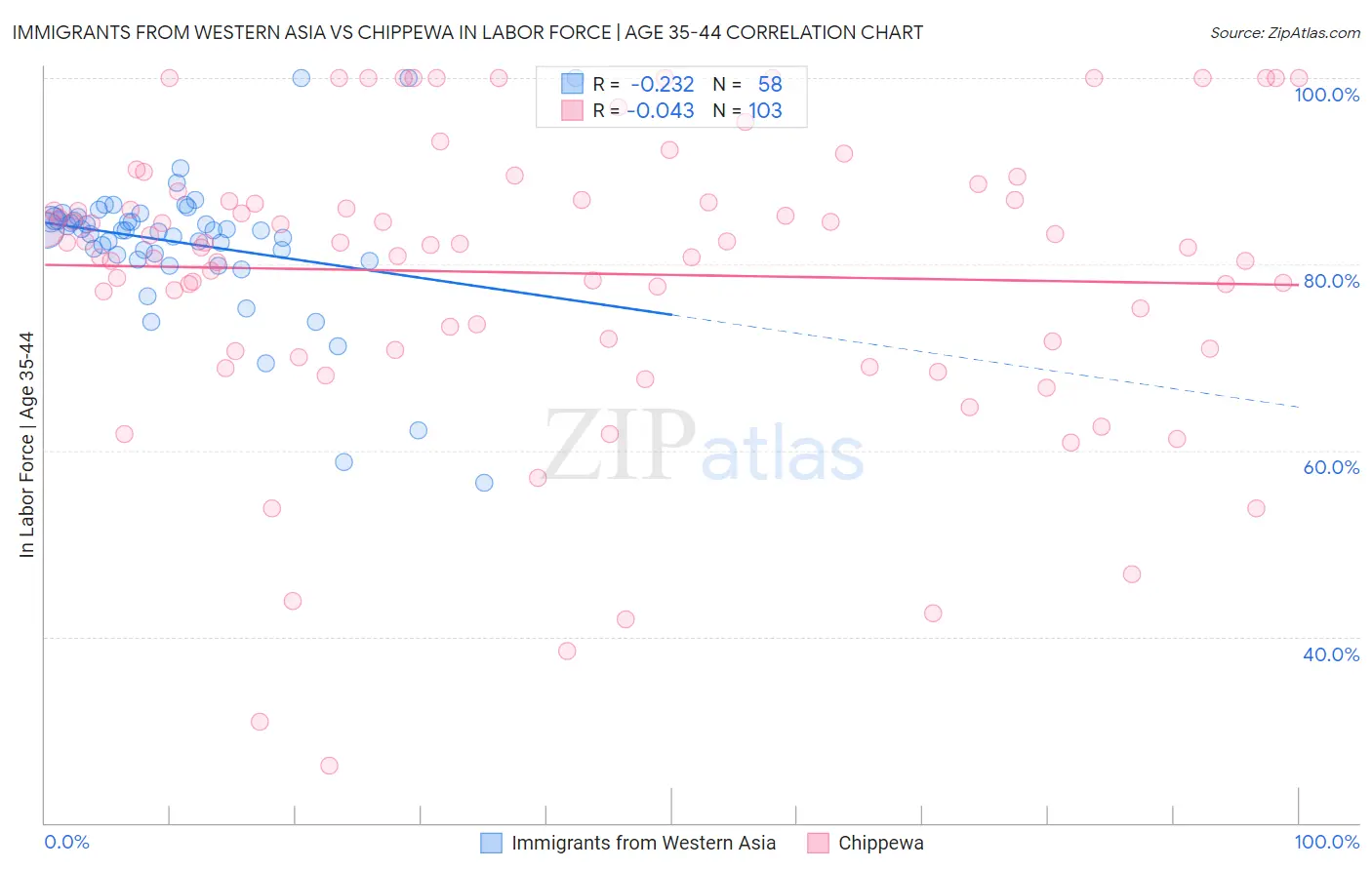 Immigrants from Western Asia vs Chippewa In Labor Force | Age 35-44