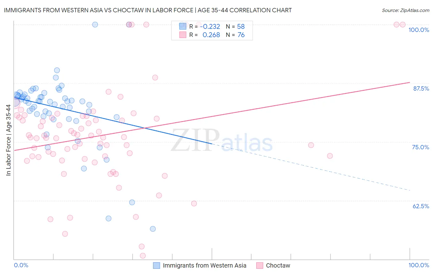 Immigrants from Western Asia vs Choctaw In Labor Force | Age 35-44