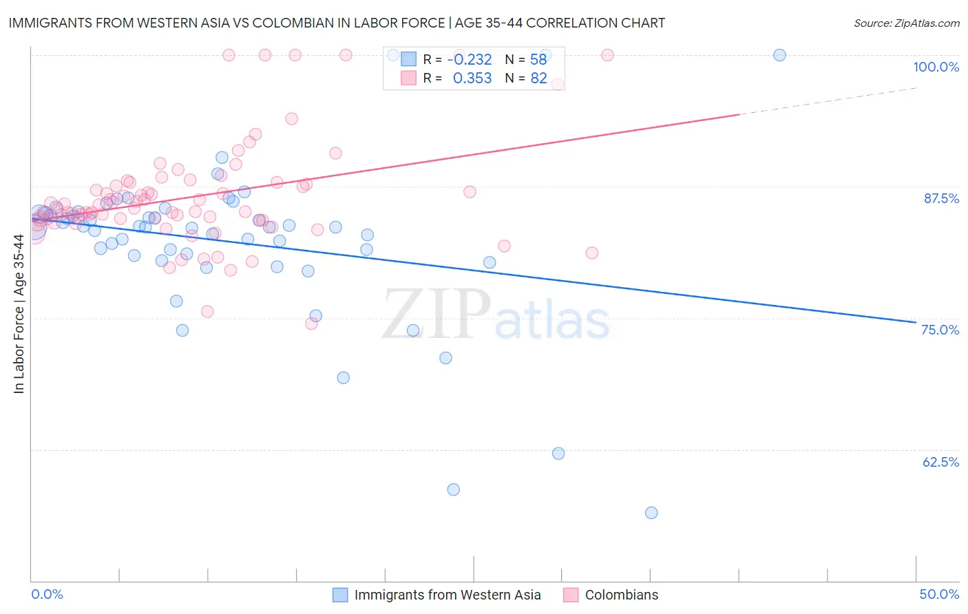 Immigrants from Western Asia vs Colombian In Labor Force | Age 35-44