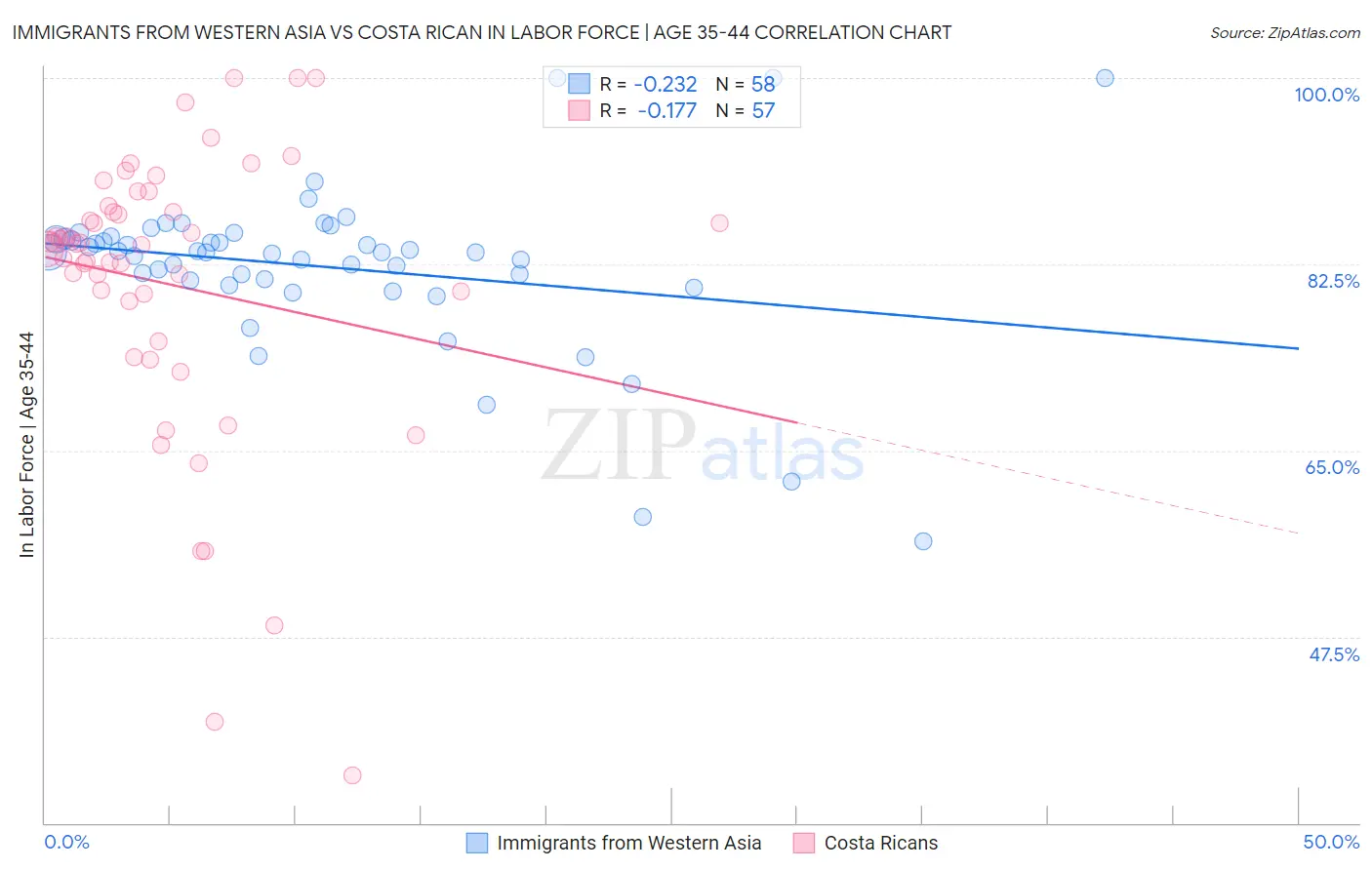 Immigrants from Western Asia vs Costa Rican In Labor Force | Age 35-44