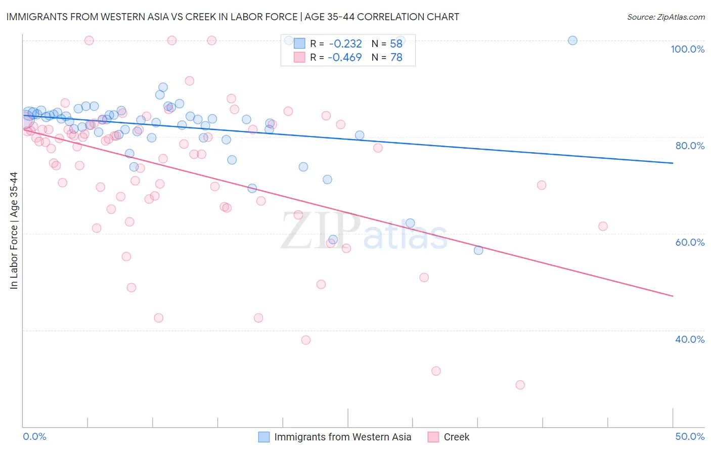 Immigrants from Western Asia vs Creek In Labor Force | Age 35-44