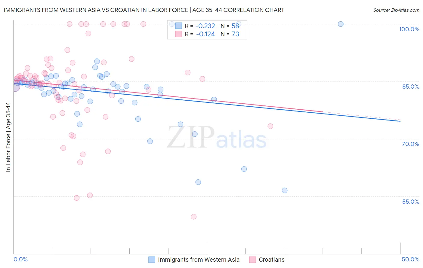 Immigrants from Western Asia vs Croatian In Labor Force | Age 35-44
